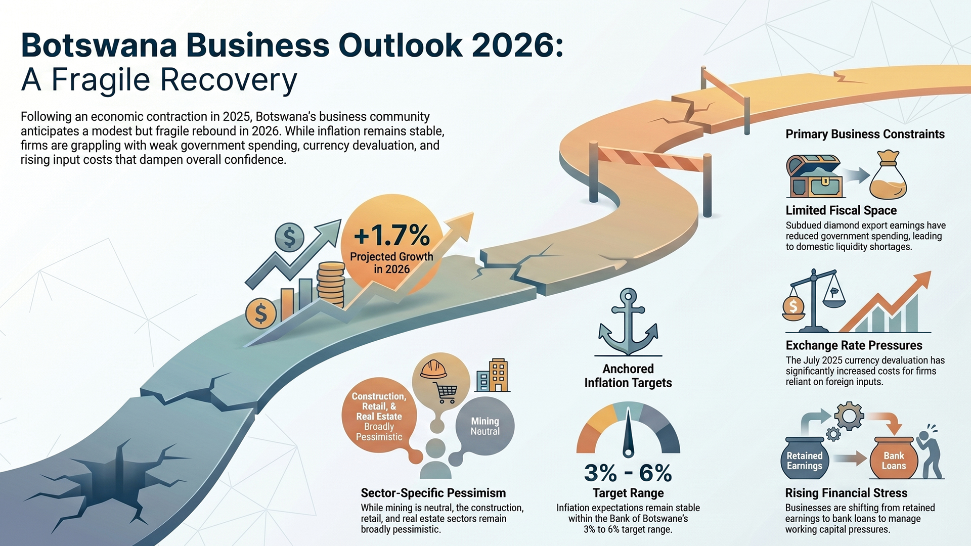 Botswana’s business outlook turns deeply pessimistic again
