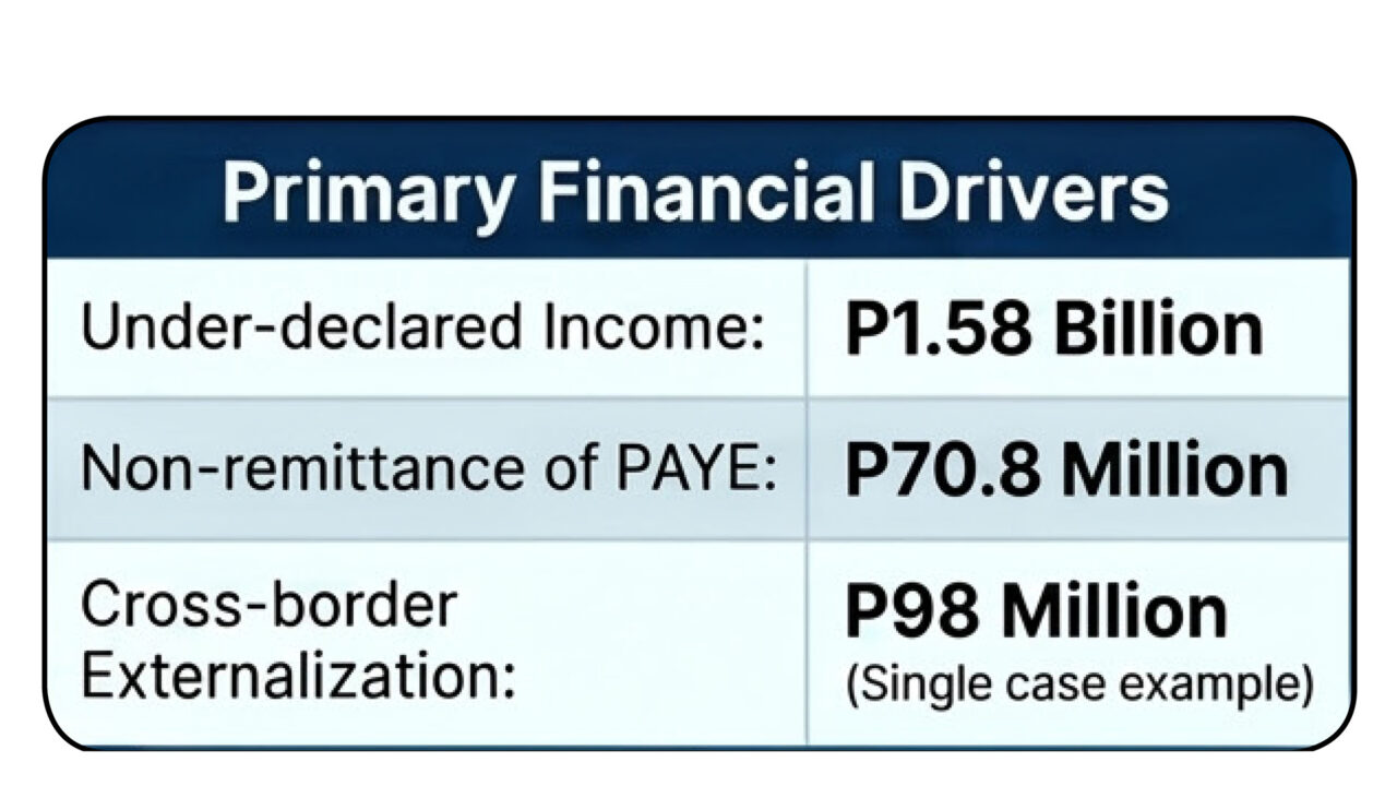 P1.7 Billion lost to tax crimes