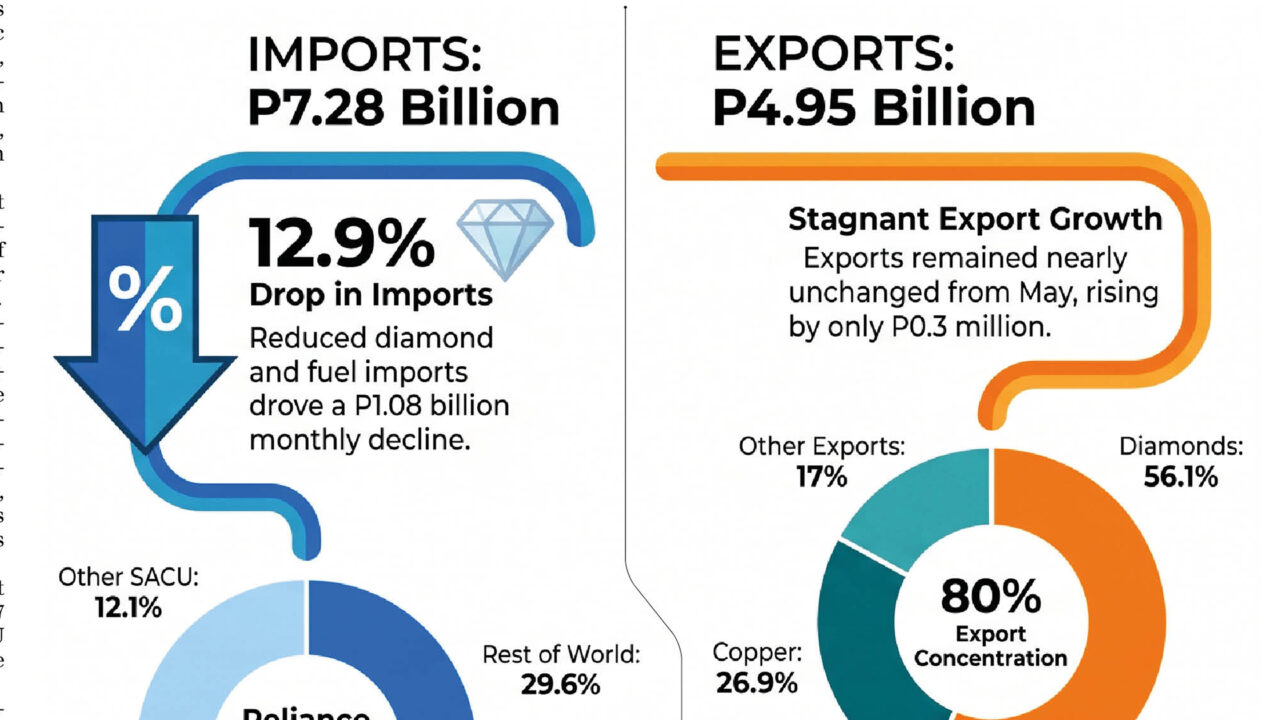 Botswana’s trade deficit reaches P2.33 Billion as imports fall